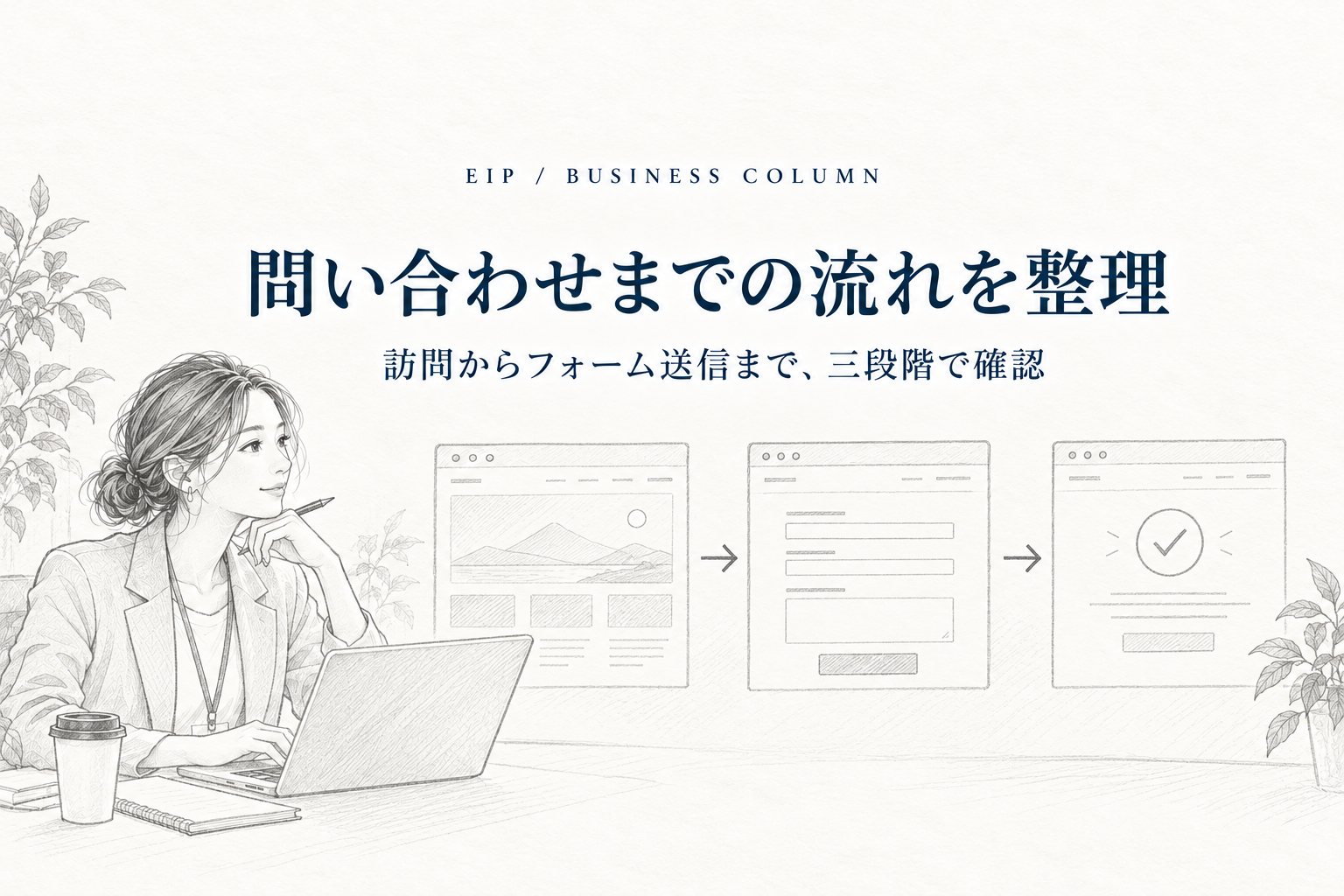 サイト訪問から問い合わせページ、フォーム送信までの流れを三段階で示す図。